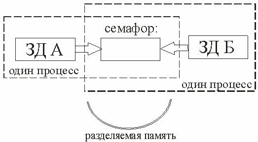 Синхронизация семафором